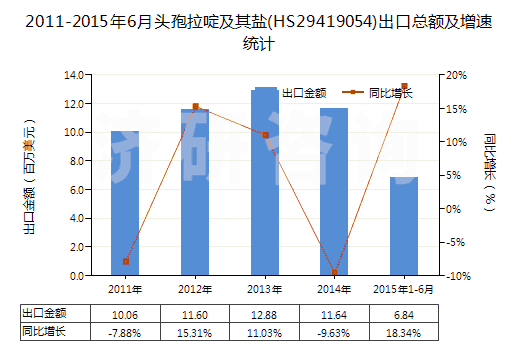 2011-2015年6月頭孢拉啶及其鹽(HS29419054)出口總額及增速統(tǒng)計(jì)